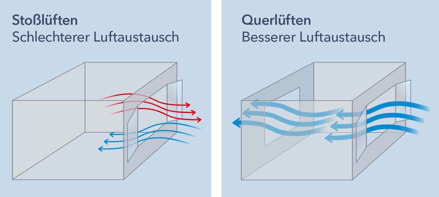 Lüften Lüften