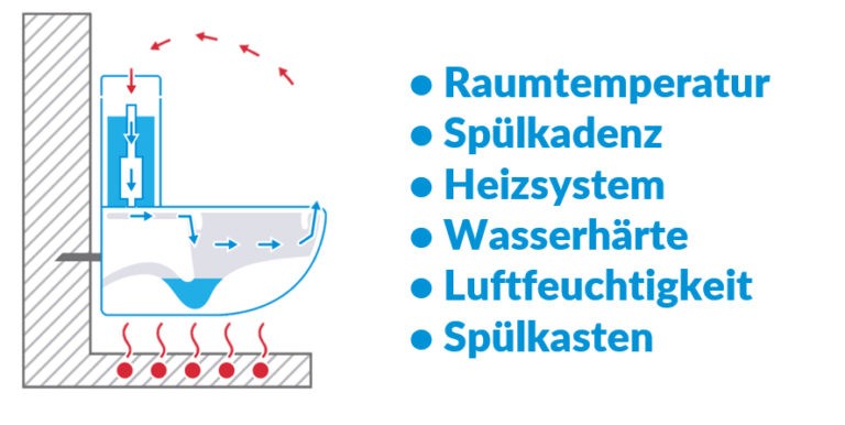 Schema verkalktes WC